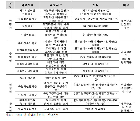 재무비율 분석의 기준