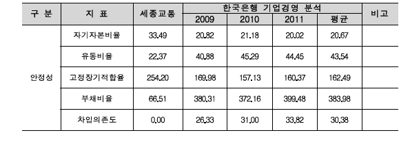 안정성 지표 분석