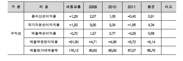 수익성 지표 분석