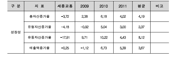 성장성 지표 분석