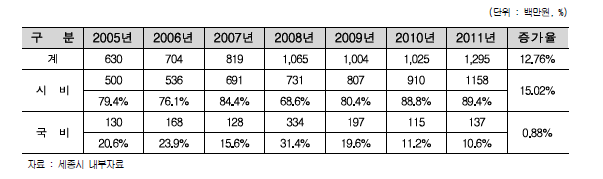 시내버스 재정 지원금 추이