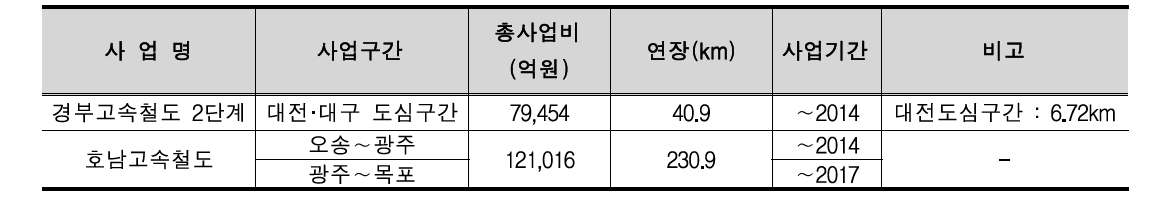 제2차 국가철도망 구축계획 고속철도 사업계획