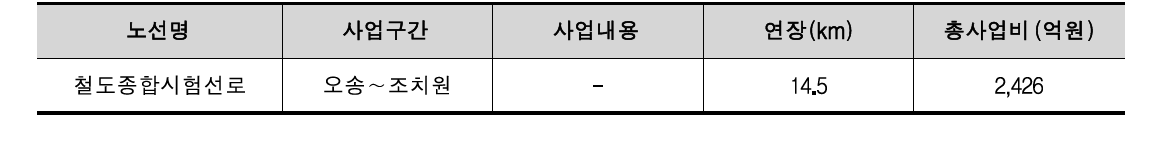 제2차 국가철도망 구축계획 일반철도 사업계획