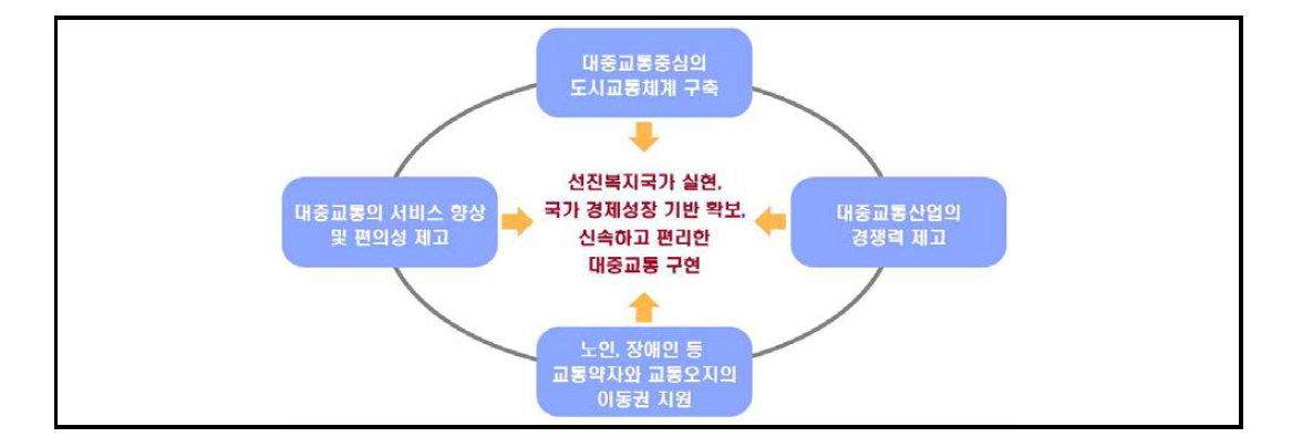 대중교통 기본계획의 정책목표