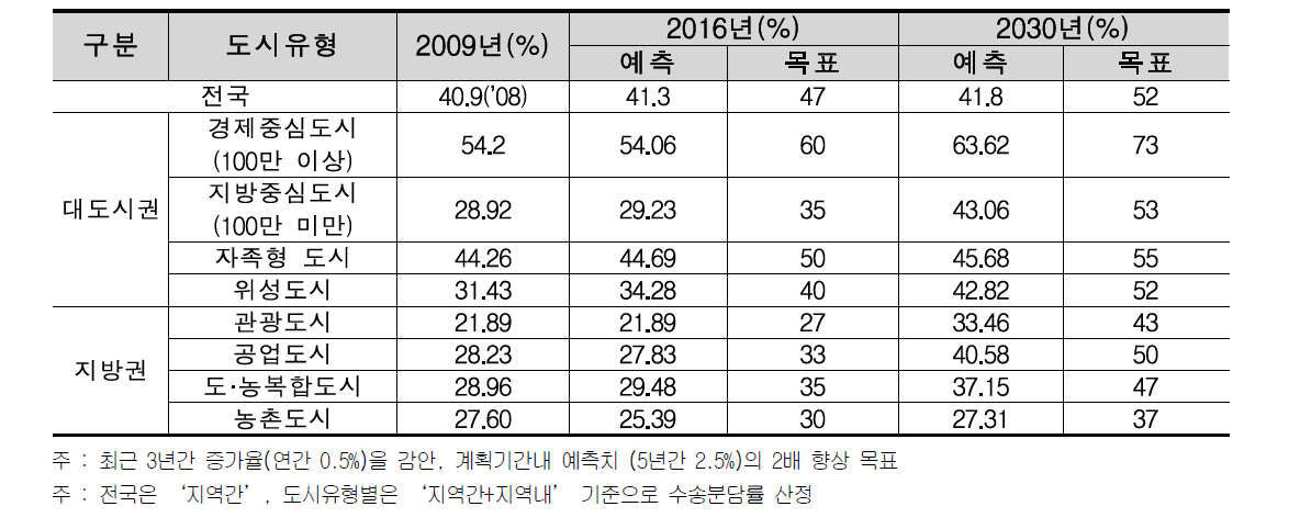 도시 유형별 대중교통 수송분담률 목표