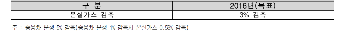 온실가스 감축 목표