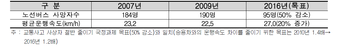 노선버스 사망자 및 평균통행속도 목표