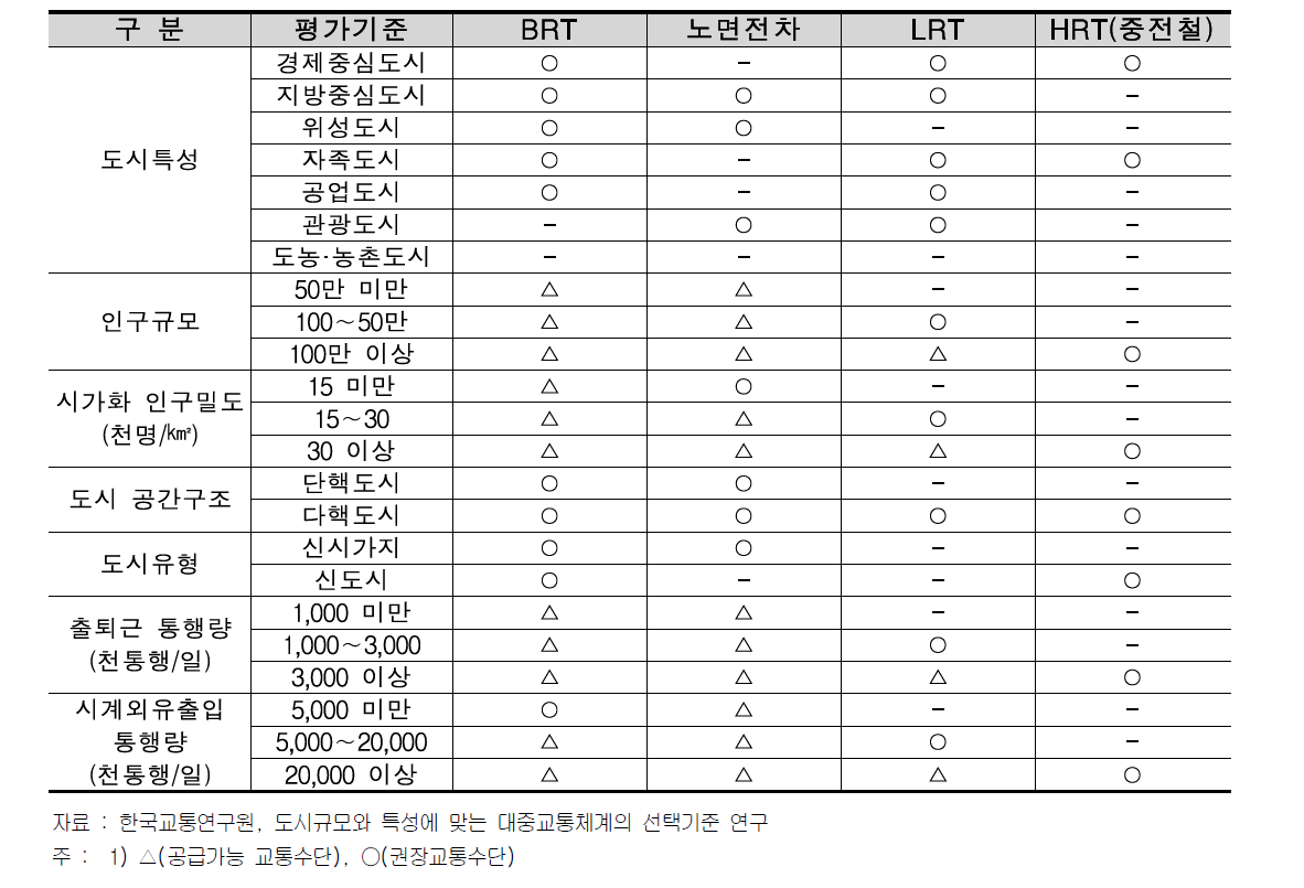 도시별 대중교통수단 선정 기준