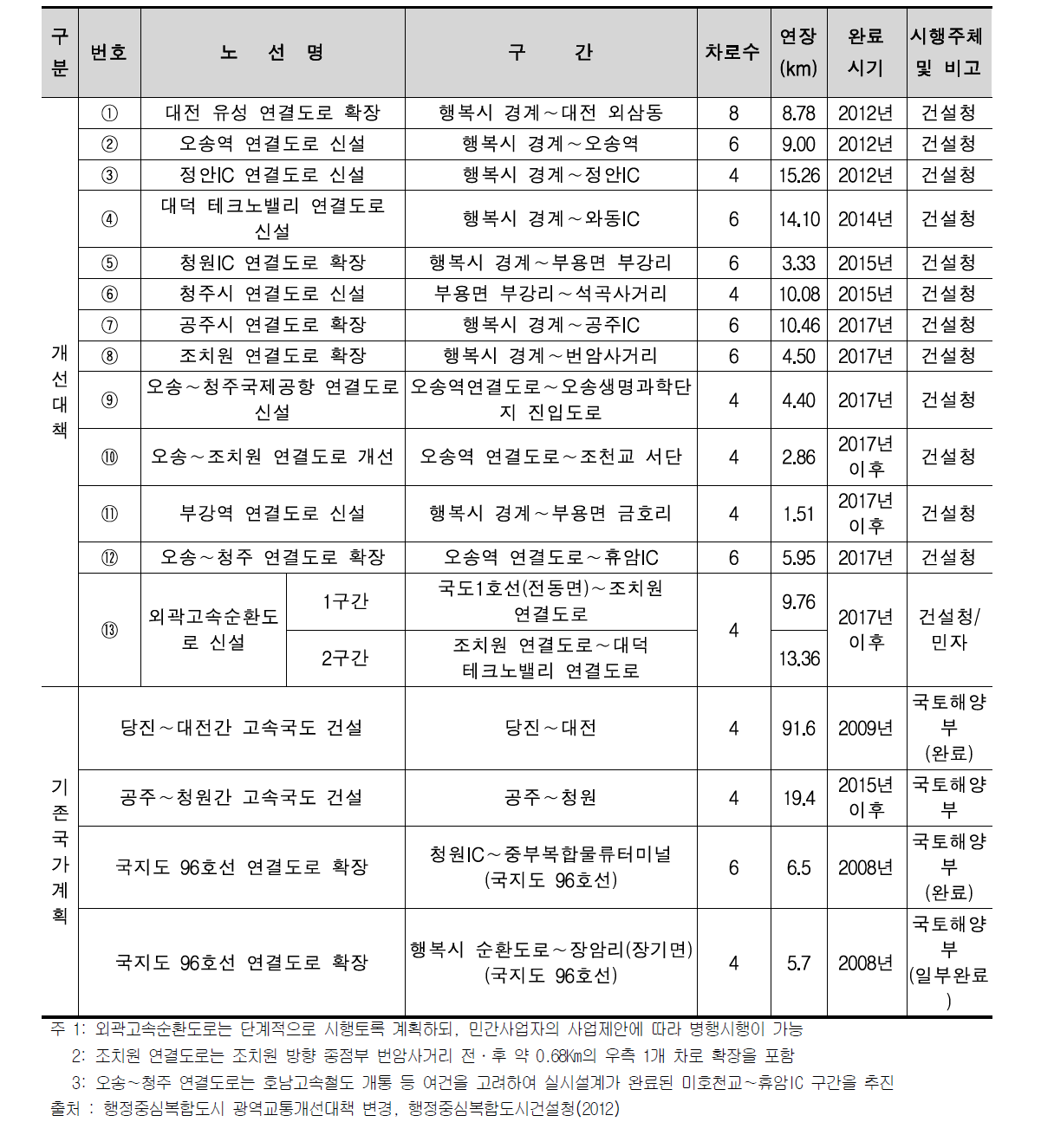 도로부문 개선대책