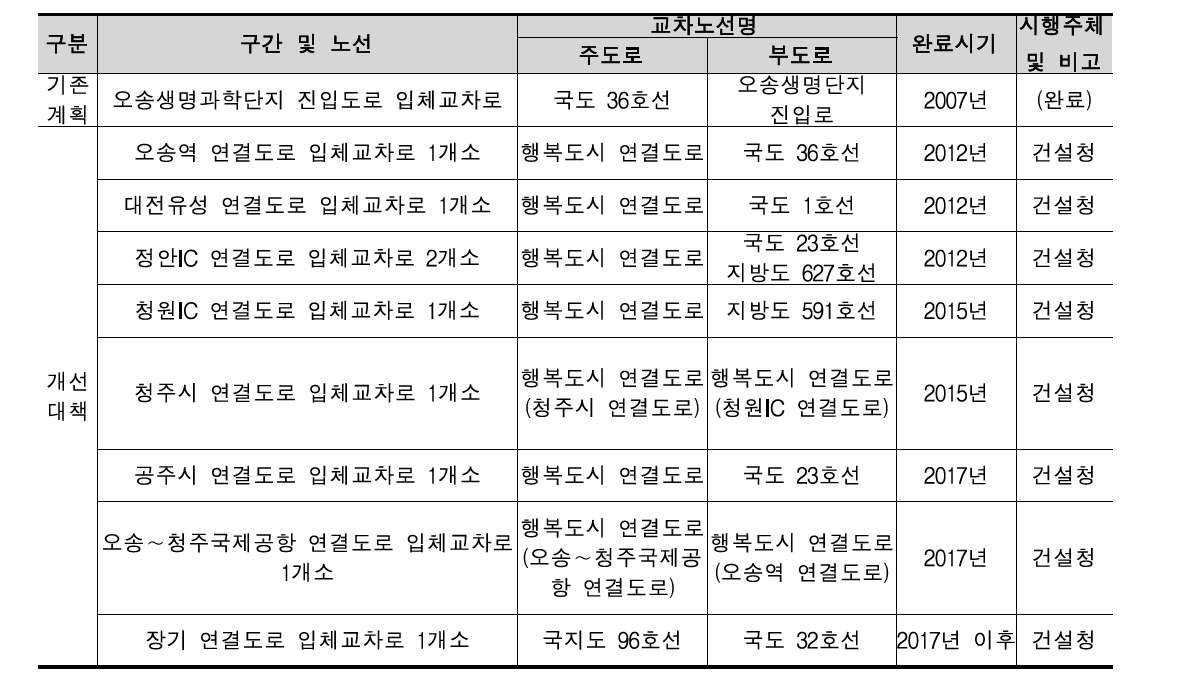 접속시설부문 개선대책