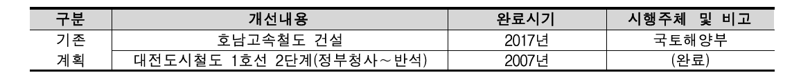 철도시설부문 개선대책