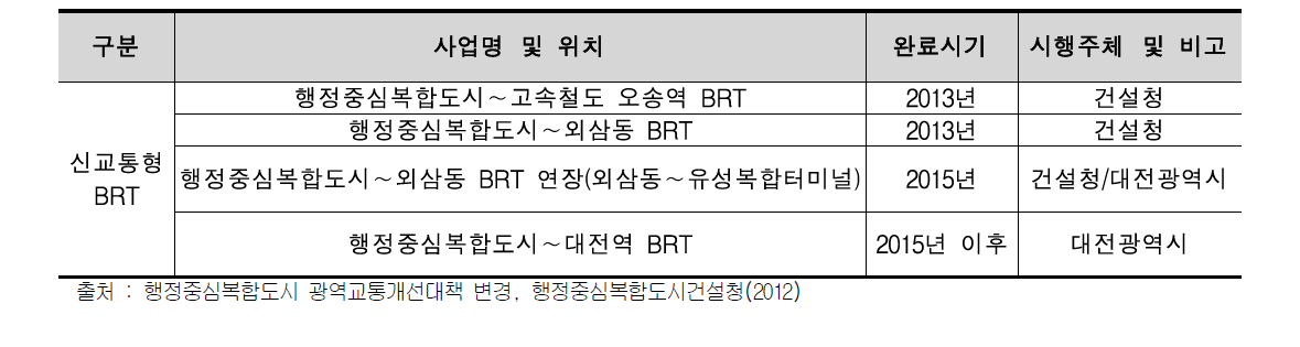 BRT부문 개선대책