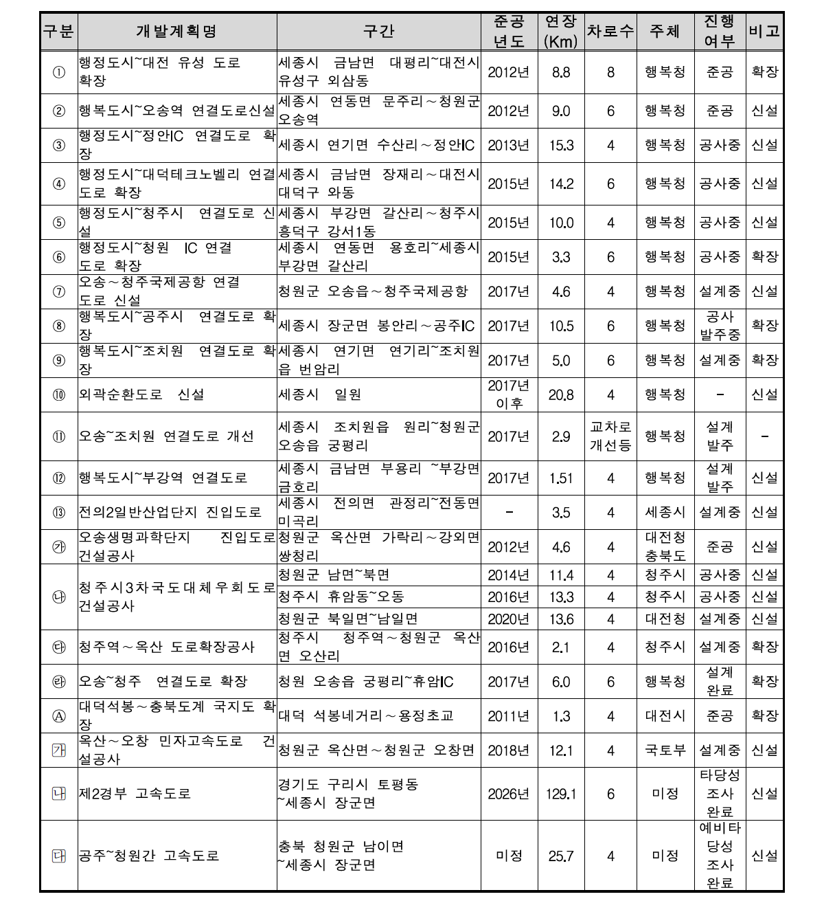 세종시 도로계획