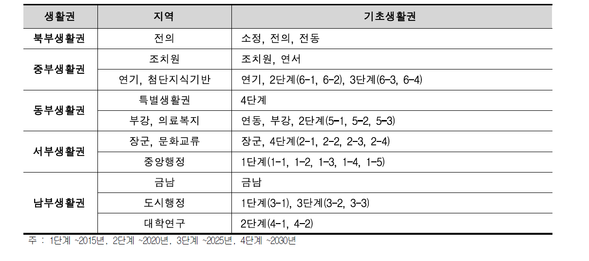 세종시 생활권 설정