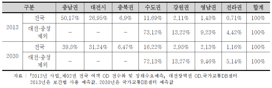 행복도시 버스수단 광역통행 분포