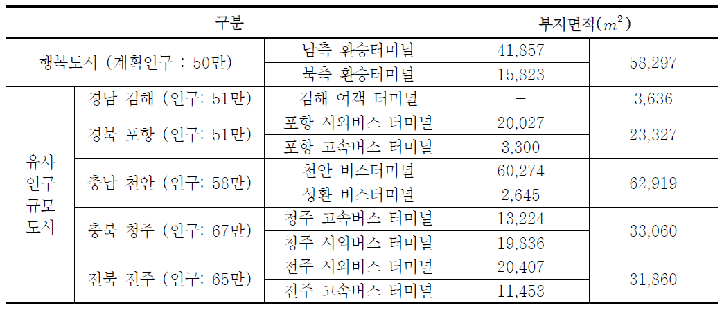 행복도시 유사 인구규모 터미널 부지 비교