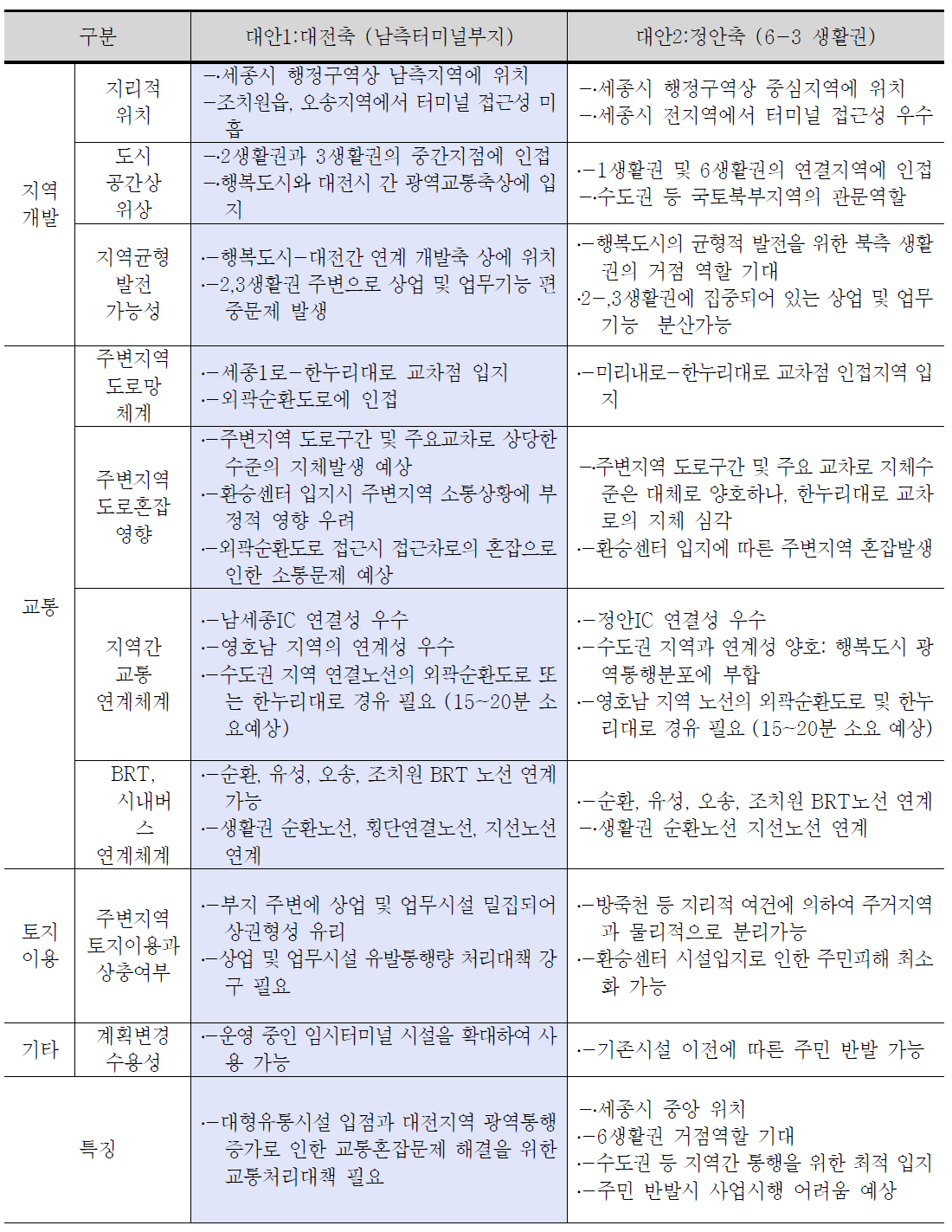 최종 입지대안 비교