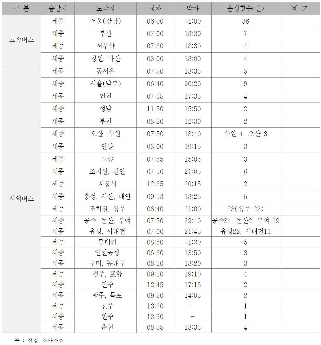 세종 고속⋅시외버스 터미널 운영노선 현황