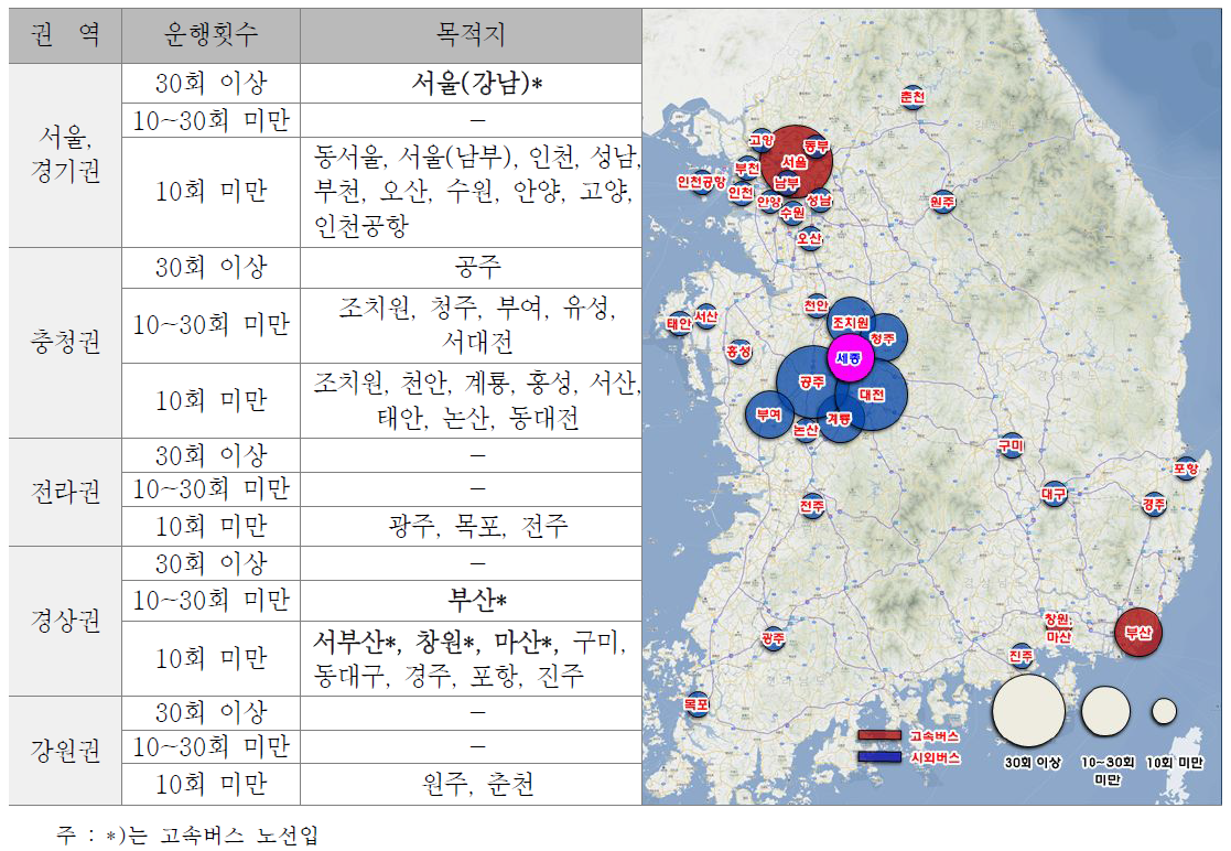 세종 고속⋅시외버스 터미널 권역별 운행현황