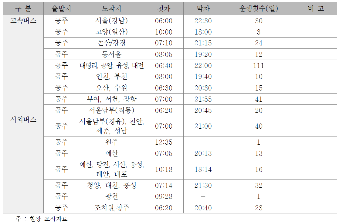 공주 종합터미널 운영노선 현황