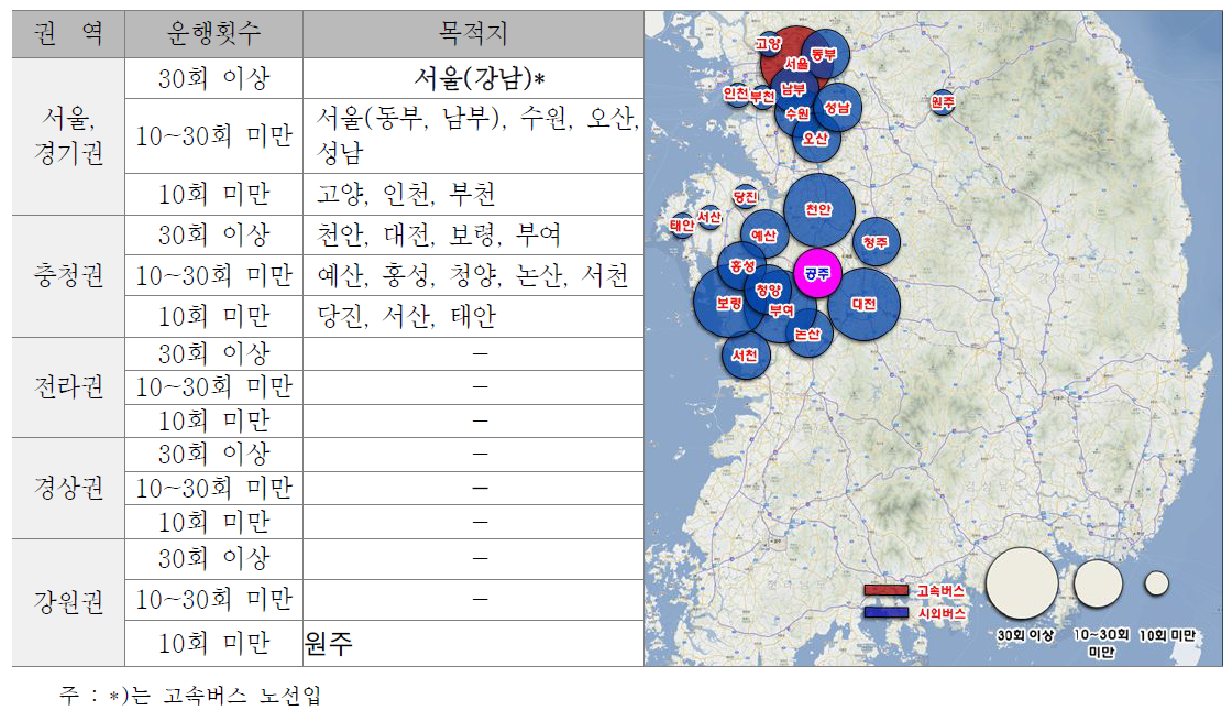 공주 종합터미널 권역별 운행현황