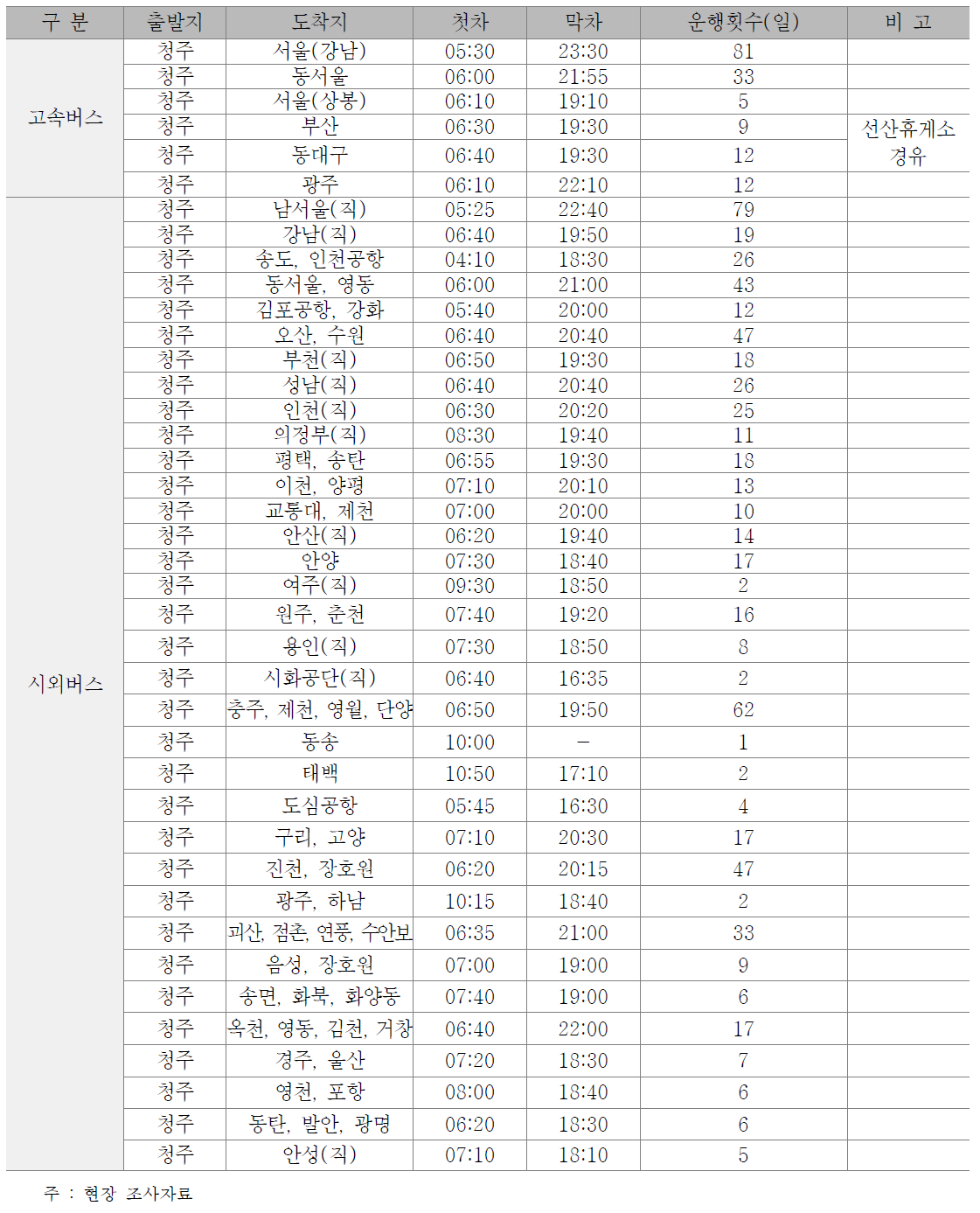 청주 시외/고속터미널 운영노선 현황