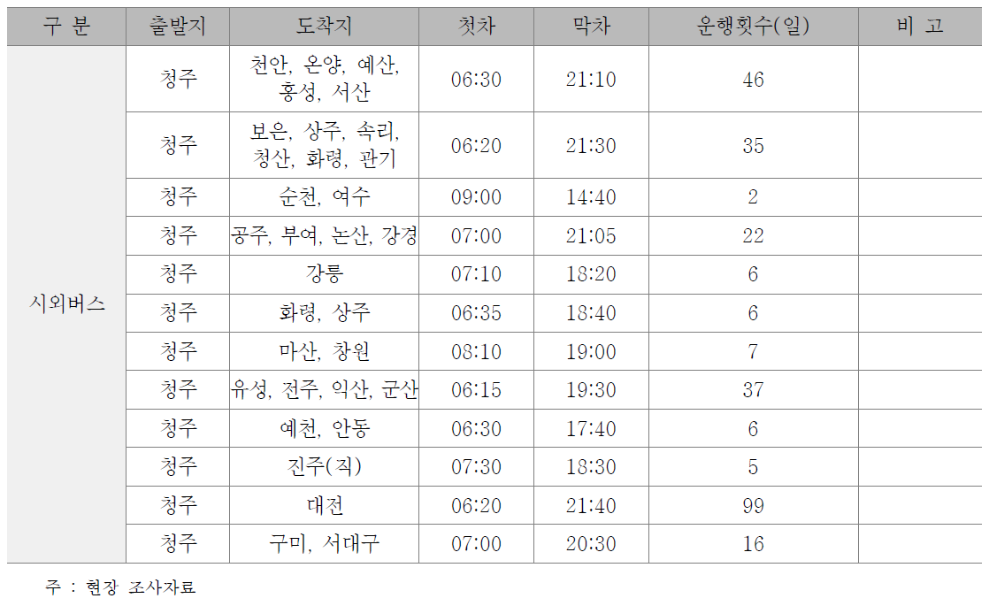 청주 시외/고속터미널 운영노선 현황