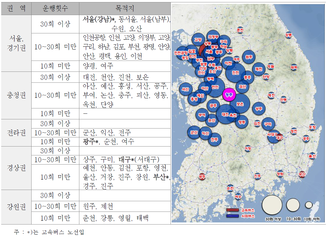 청주 시외/고속터미널 권역별 운행현황