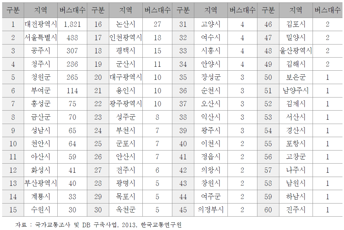 행복도시 장래 버스통행량 분석