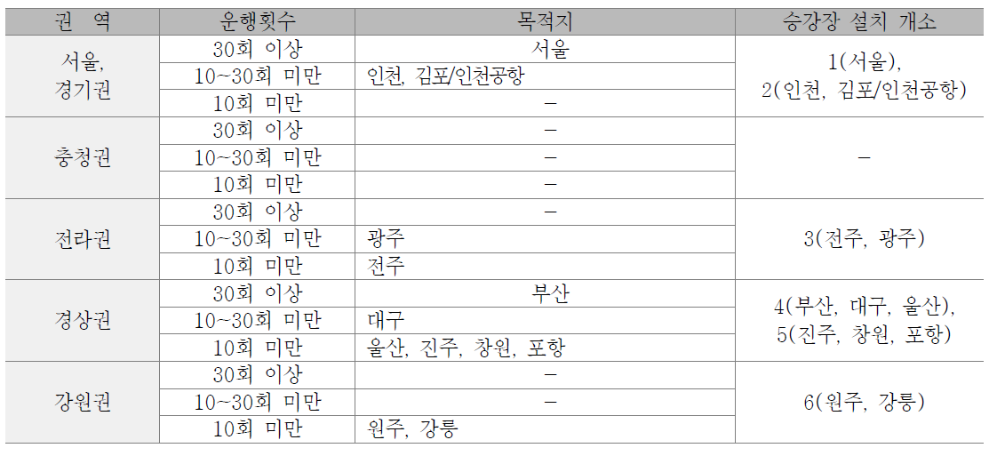 고속버스 승강강 설치개소 산정