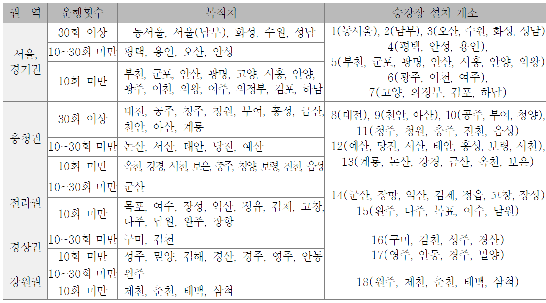 시외버스 승강강 설치개소 산정