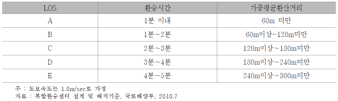 직접접근교통수단의 승하차시설 배치 LOS