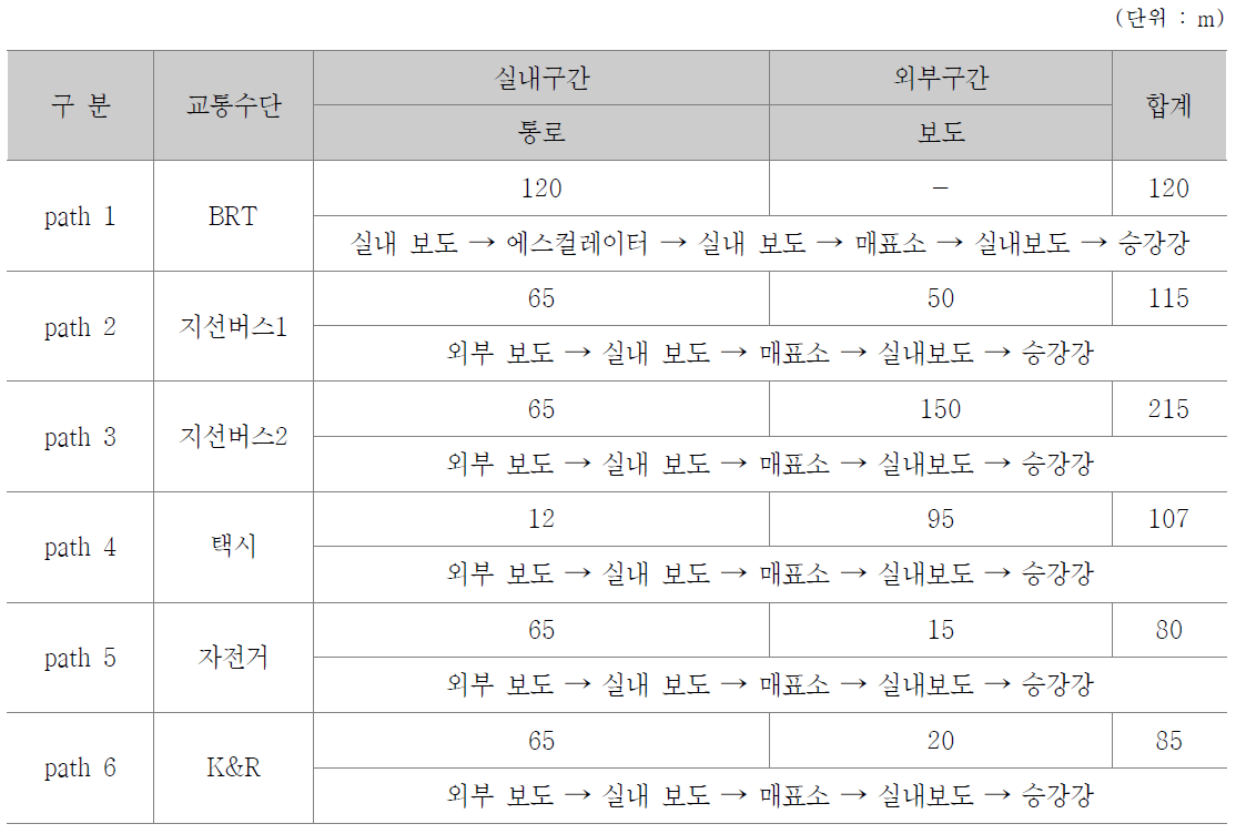 직접접근교통수단의 승하차시설 배치 LOS