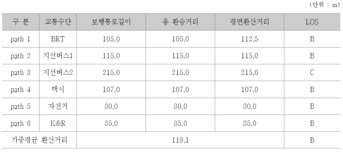 환승경로별 LOS 분석