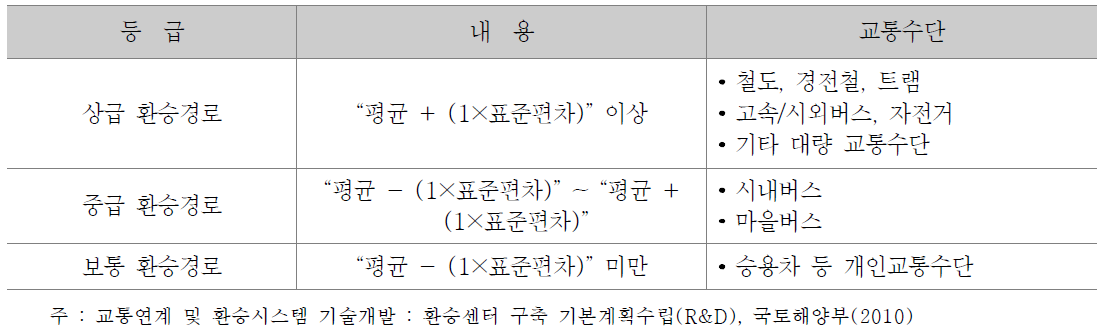 환승경로별 등급설정