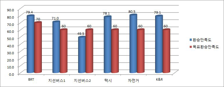 행복도시 복합환승센터 환승만족도 현황