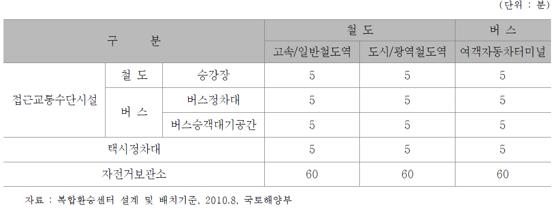 주 교통수단별 첨두수요