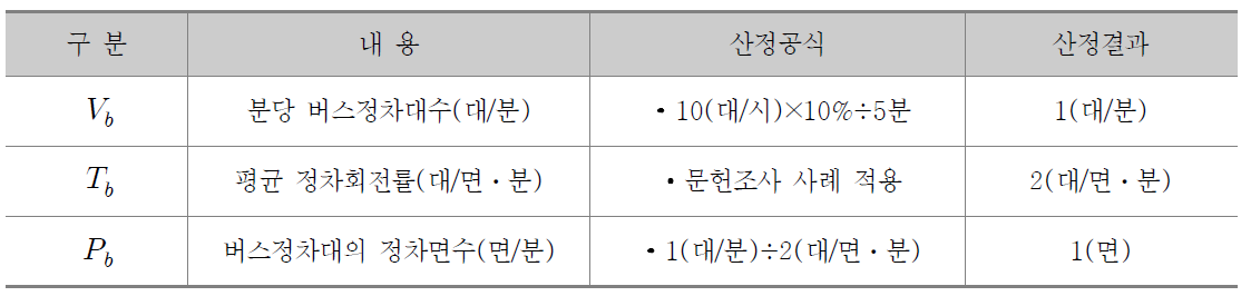 버스정차면 규모 산정결과