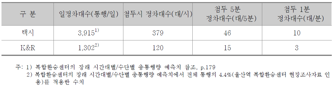 택시 및 K&R 승강장 첨두 1분 정차수요 산정