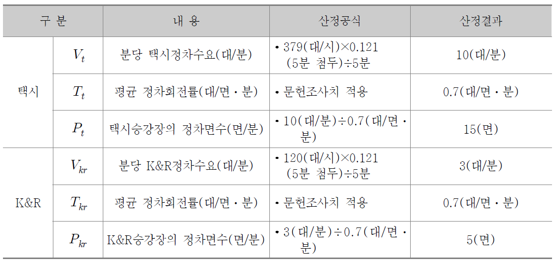 택시 및 K&R 승강장 규모 산정결과