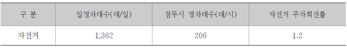 자전거 이용수요 산정