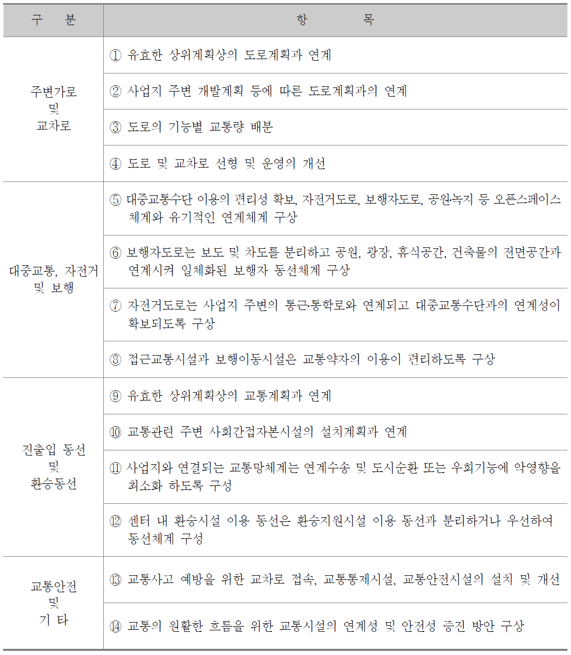 교통체계 개선대책 수립시 중점분석 항목