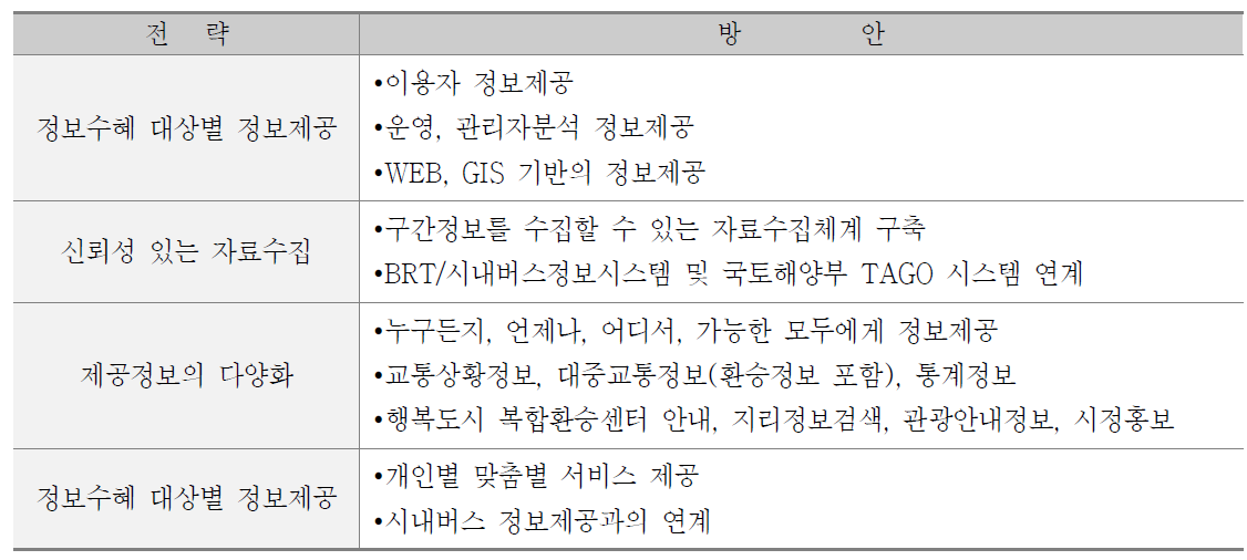 기본정보 제공시스템 설치전략