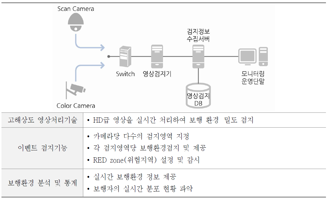 보행 영상감지 시스템