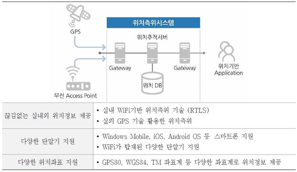 보행자 위치추적 시스템