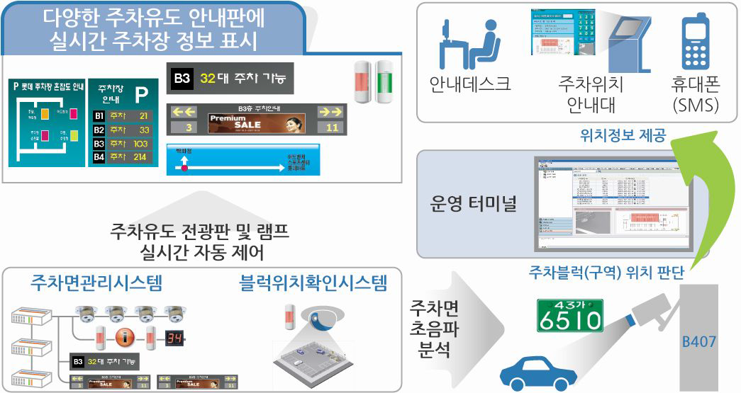 주차정보 제공시스템 구축범위