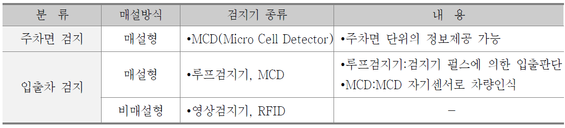 주차정보제공시스템 검지방식