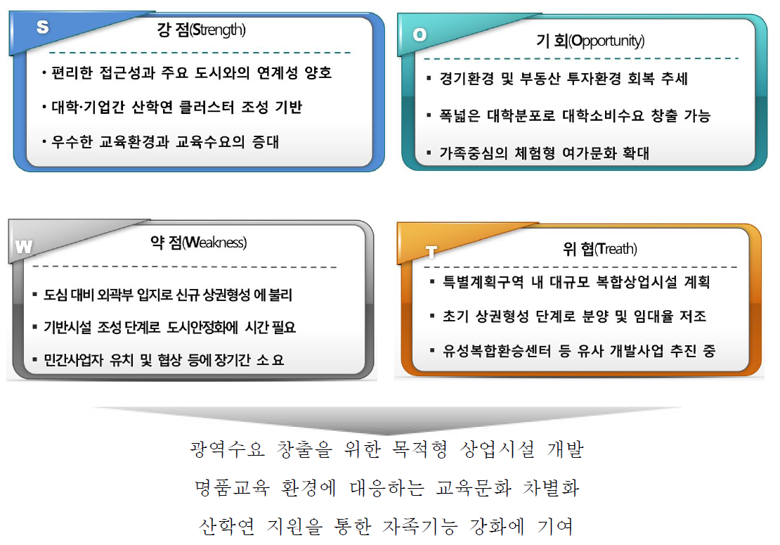 행복도시 SWOT 분석