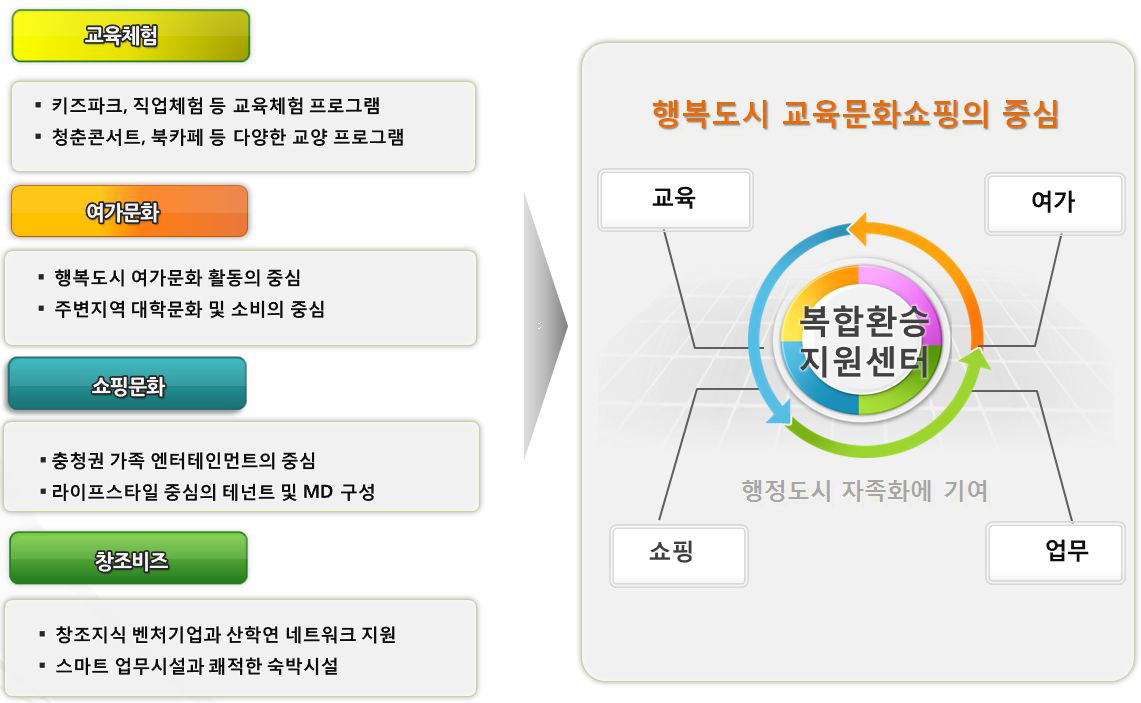 환승지원시설 개발컨셉