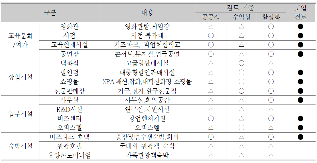 환승지원시설 도입가능시설 스크리닝